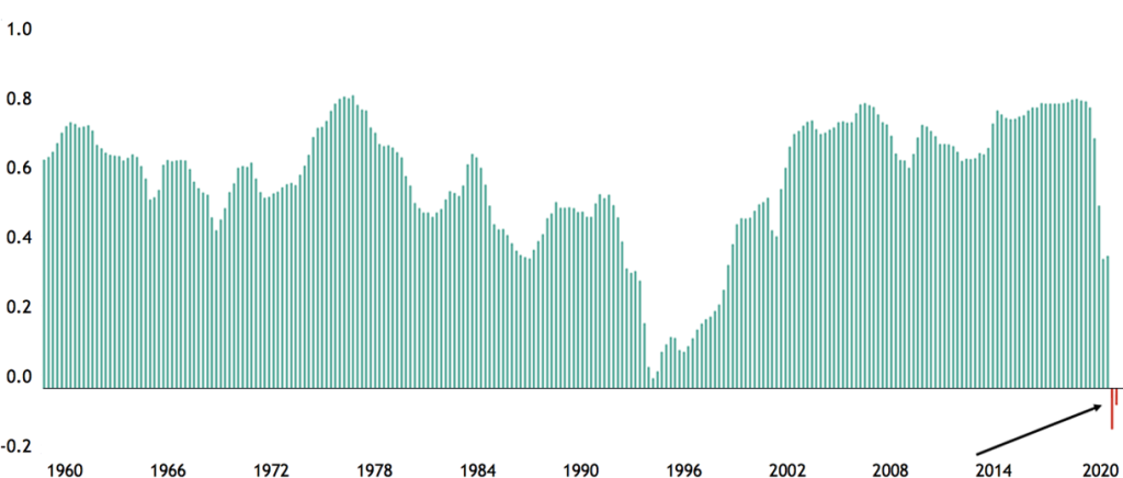 10-Year Correlation between S&P 500 and US GDP