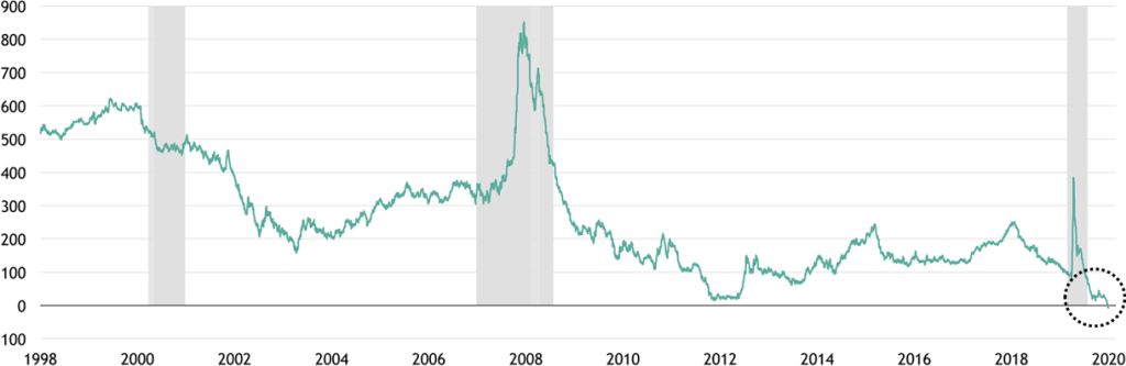 Figure 2: US Investment Grade Bond Real Yields (bps)