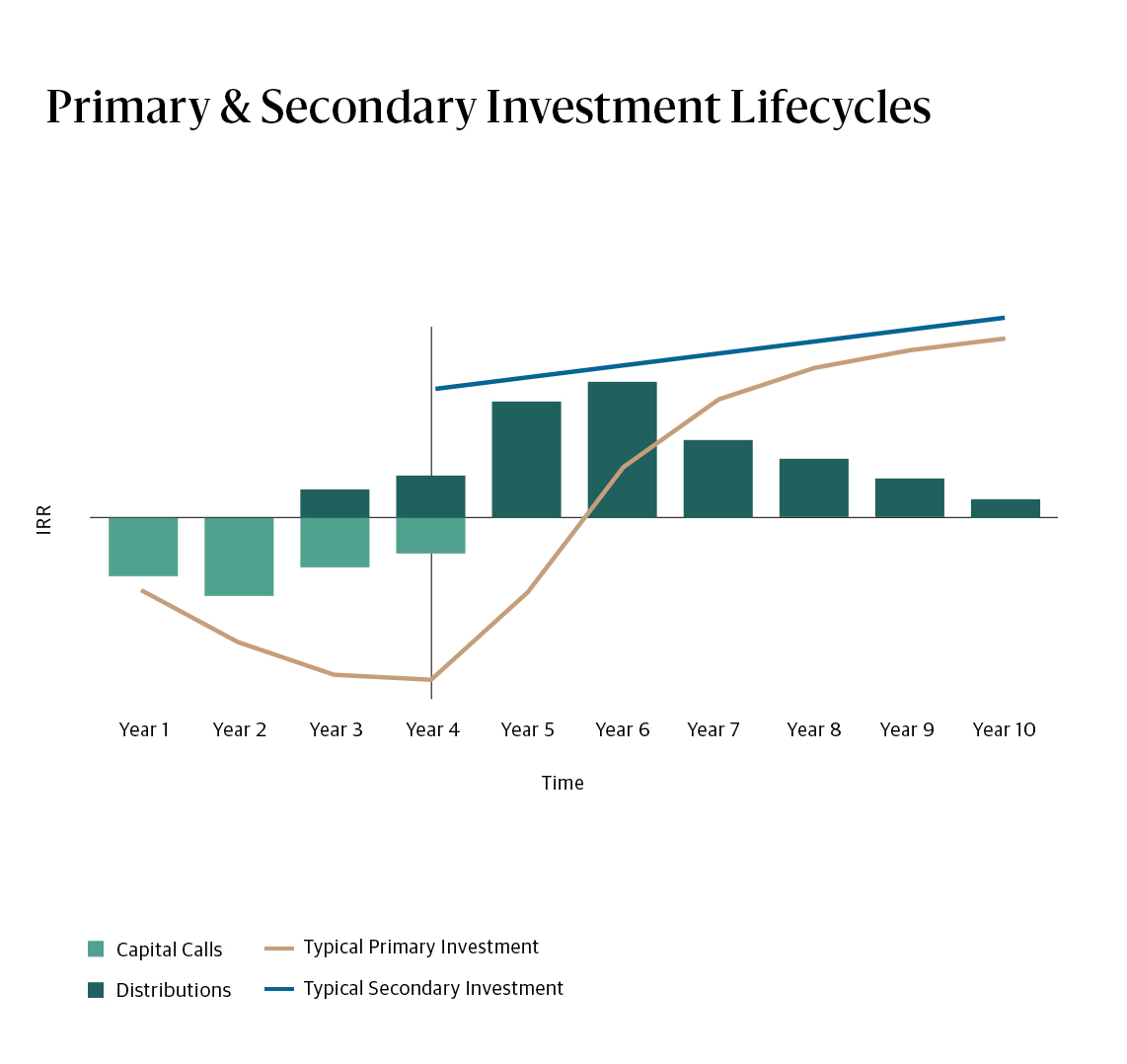 Secondaries | Blackstone Private Wealth Solutions