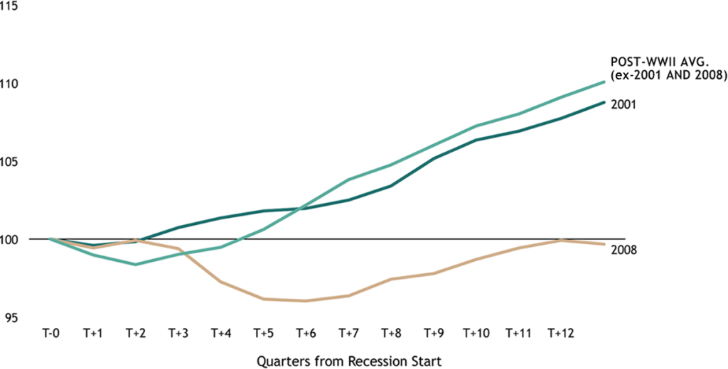 Number of Quarters for US GDP to Recover Prior Peak after Recessions