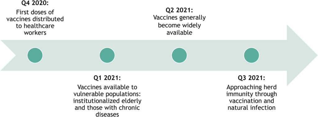 Figure 1: Illustrative Base Case US Vaccine Timeline