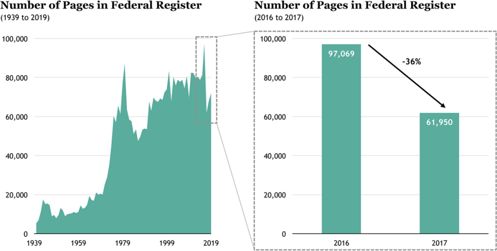 Figure 2: Historical Analysis of Federal Regulations