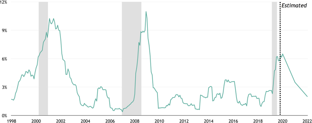 Figure 1: Historical US High Yield Default Rates