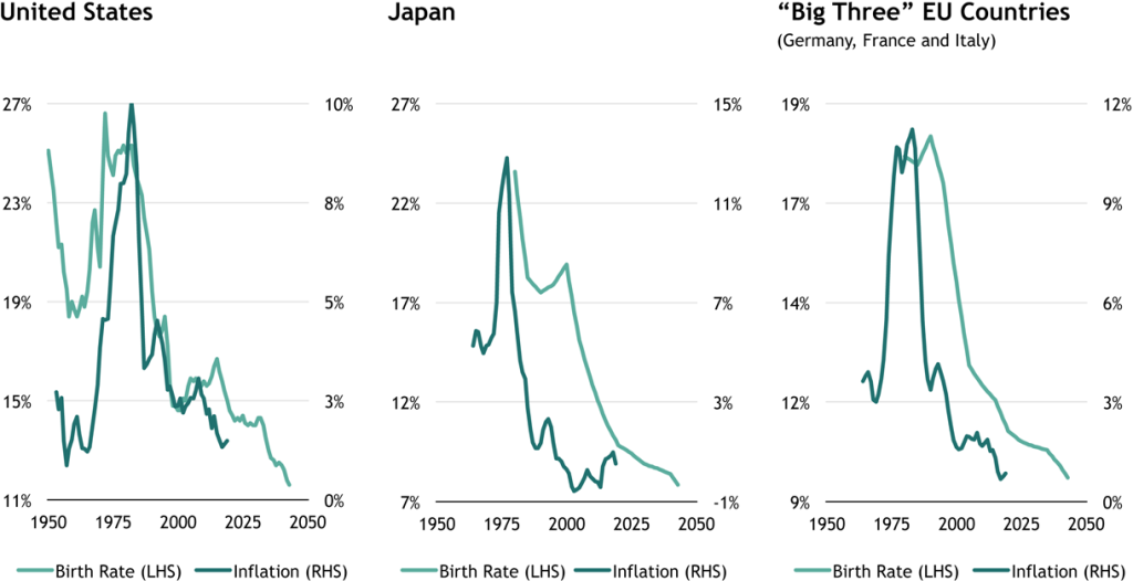 Historical Birthrate and Inflation