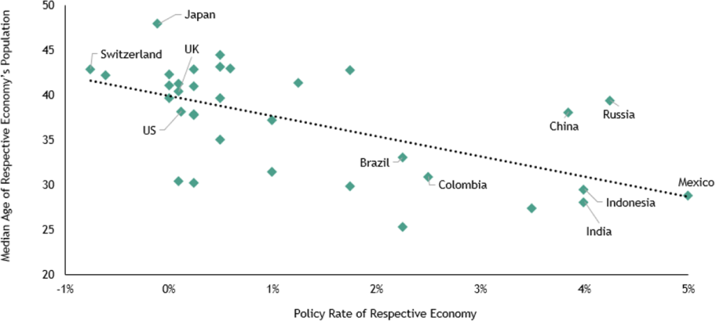 Relationship between Population’s Median Age and Interest Rates