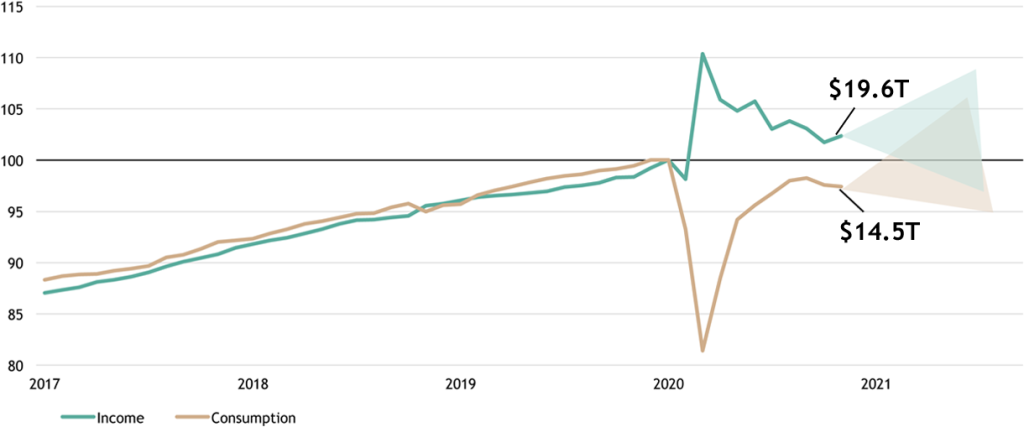 Figure 1: Personal Income and Personal Consumption Expenditures (and Illustrative Convergence) (indexed to 100 as of Jan-20)