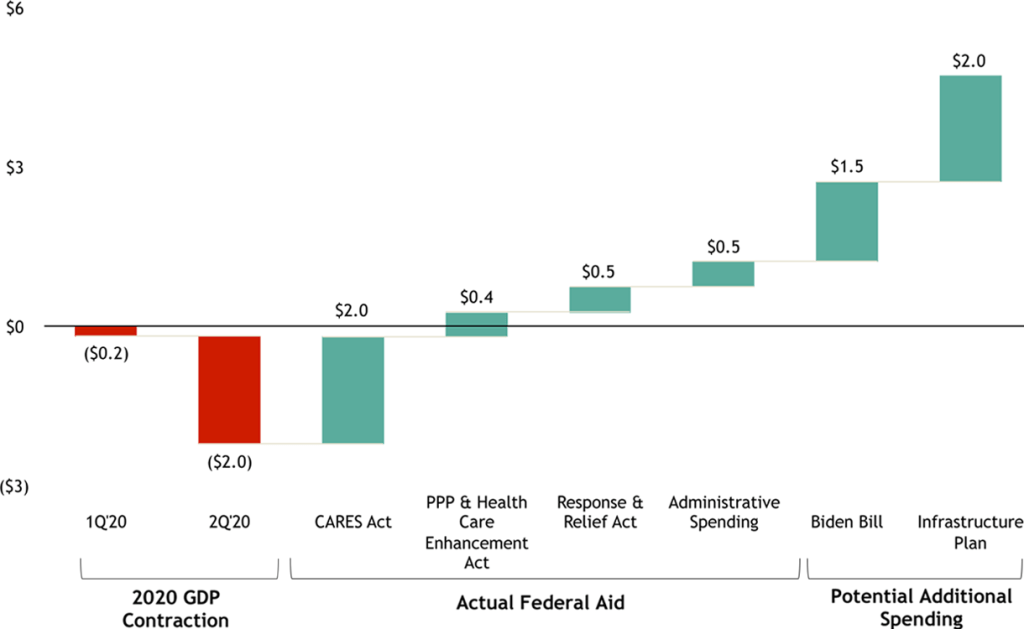 Figure 1 US GDP Contraction in 2020 and Federal Aid Response