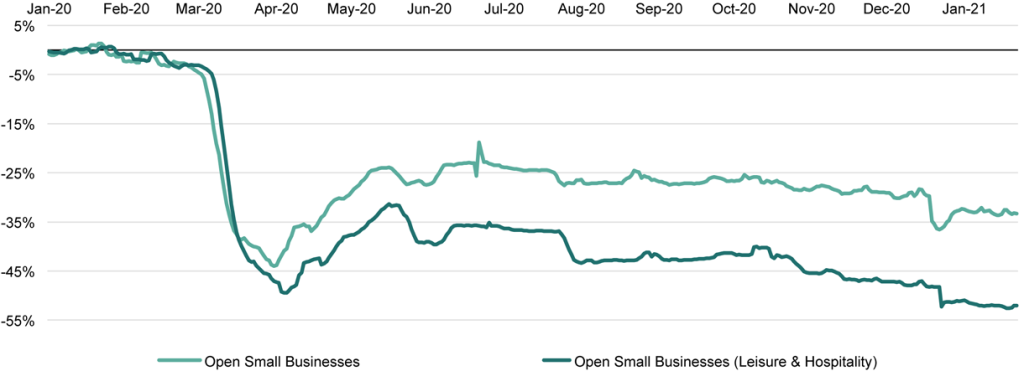 Figure 2: US Open Small Businesses 