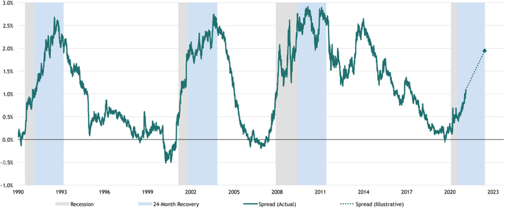 Figure 3: Historical 10-2 Year US Treasury Yield Spreads and Illustrative Forward Increase (based on average of last three recessions)(1)