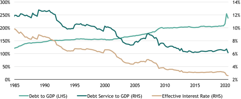 Figure 4: US Total Nonfinancial Debt and Debt Service