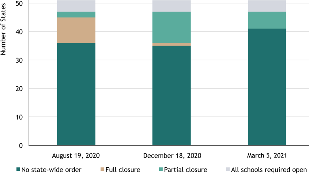 Figure 1: U.S. School Closures by State Order