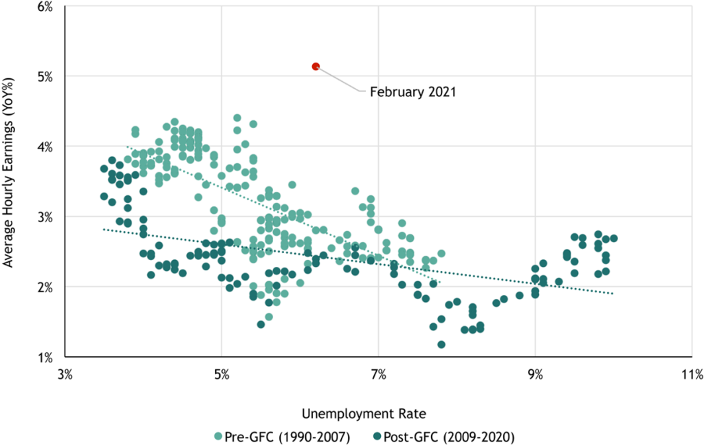 Figure 2: Phillips Curve: Nominal Wage Inflation vs. Unemployment Rate