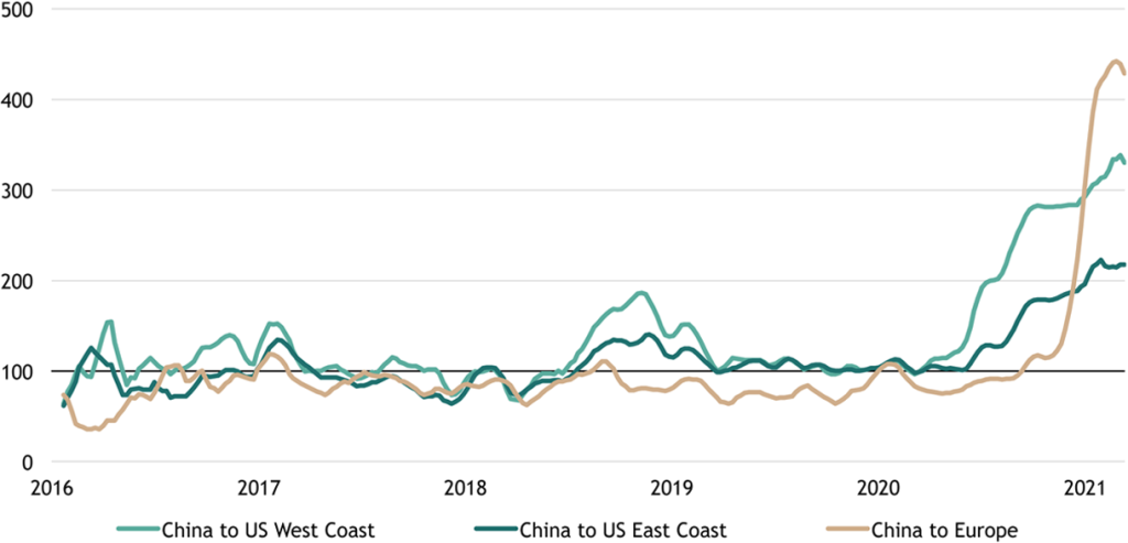 Figure 5: China Ocean Freight Value