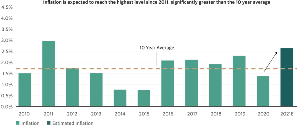 Inflation on the Rise in 2021