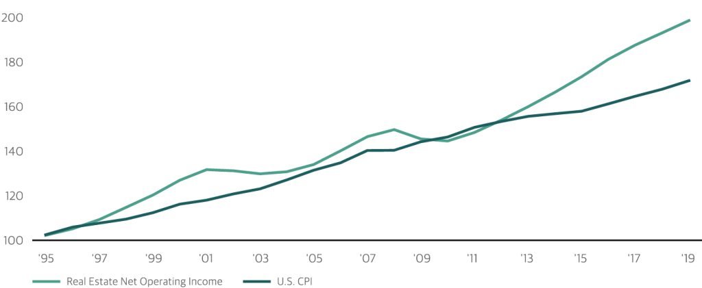 Real Estate Income and Inflation Since 1995 (Indexed, 1995=100)