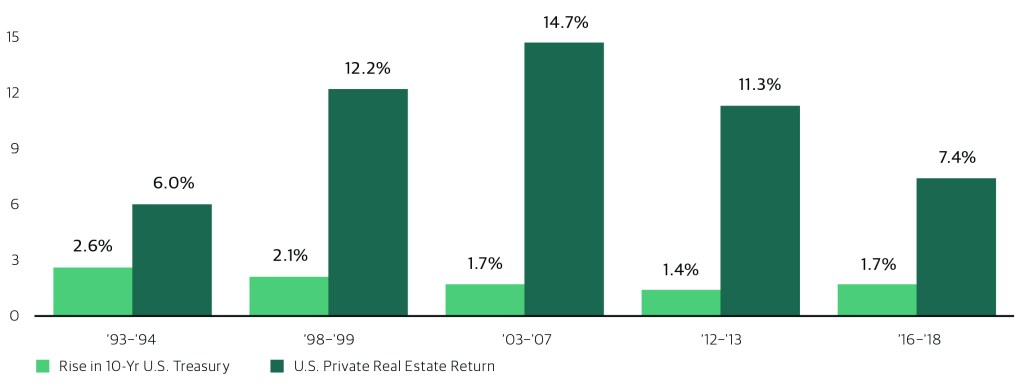 Private Real Estate in Rising Interest Rate Environments