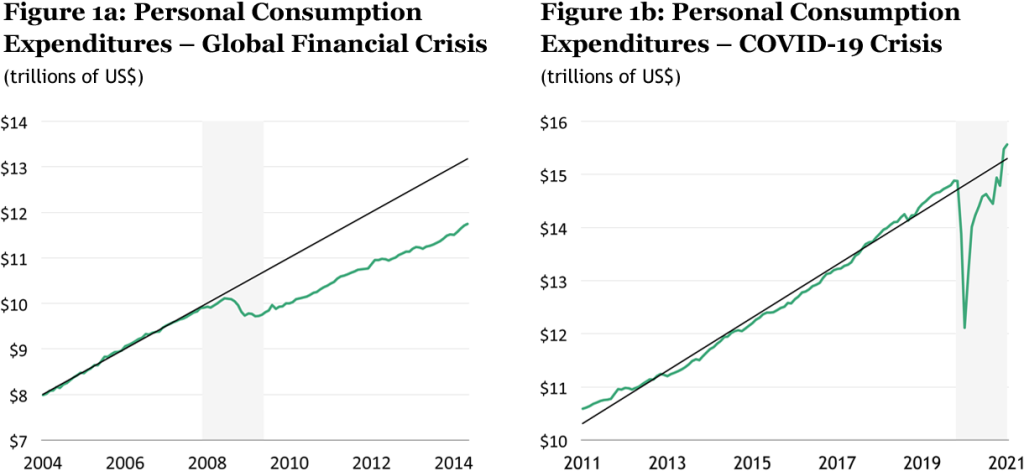 Personal Consumption Expenditures - Global Financial Crisis vs Personal Consumption Expenditures - COVID-19 Crisis (Trillions of US$)