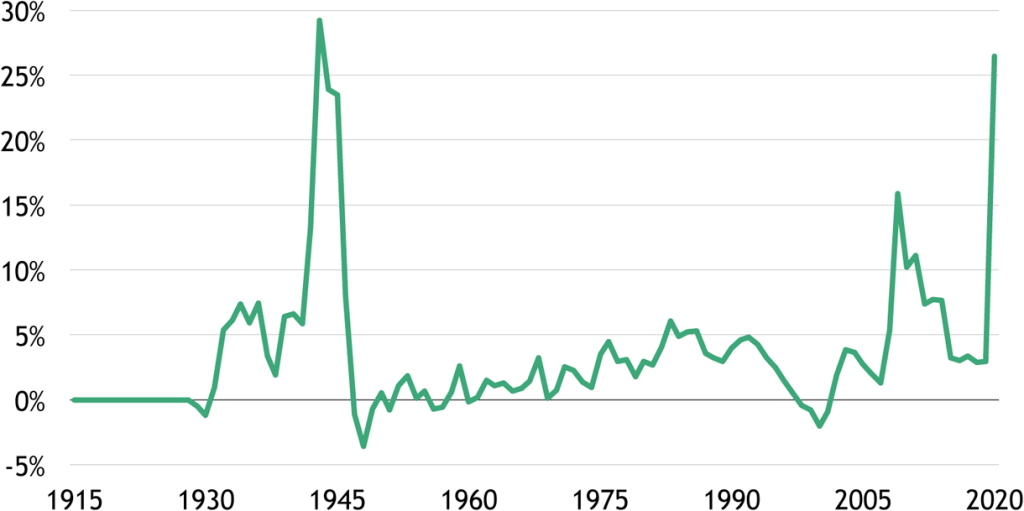 U.S. Federal Deficit Plus Federal Reserve Balance Sheet Expansion (percentage of nominal GDP)