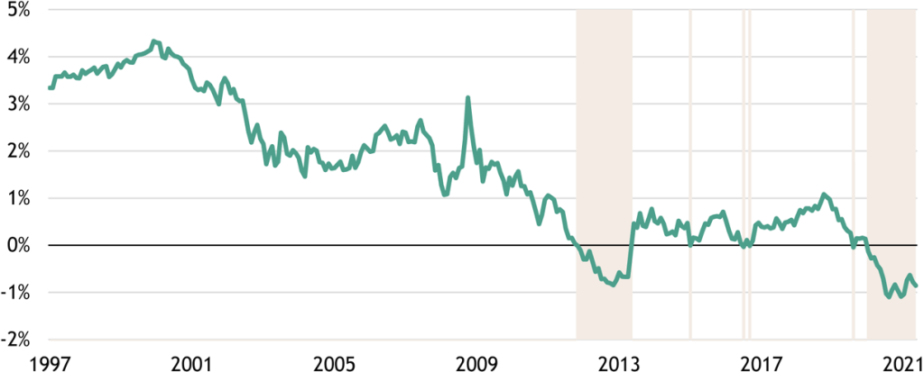 10-Year U.S. TIPS Yields 