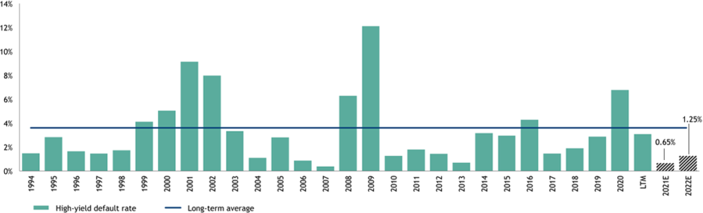 U.S. High-Yield Bond Default Rates