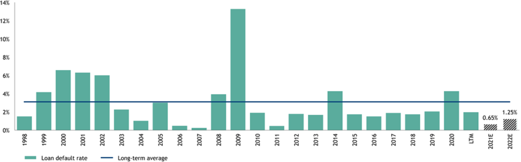 U.S. Leveraged Loan Default Rates