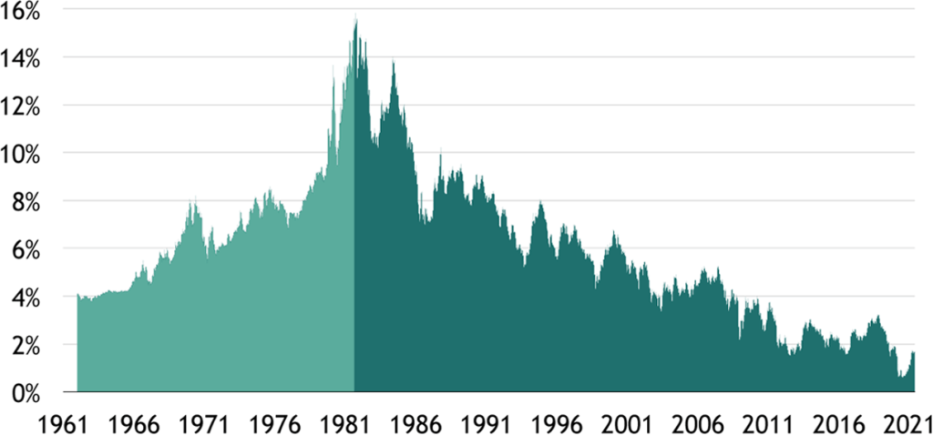 10-Year Nominal U.S. Treasury Yields