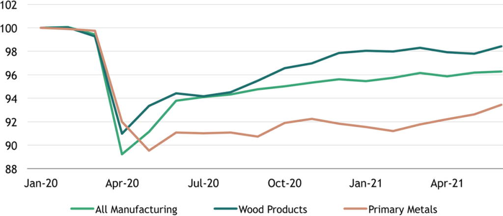 Figure 1: All Employees, Select Manufacturing Sectors