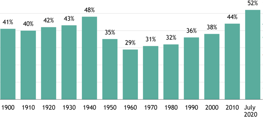 Figure 2: U.S. Young Adults Living with a Parent