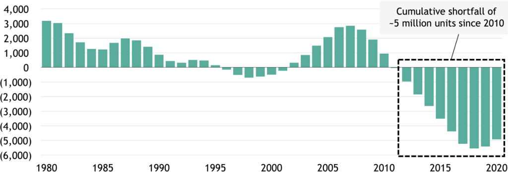 Figure 3: Surplus (Shortfall) of New Home Completions, Relative to Historical Average