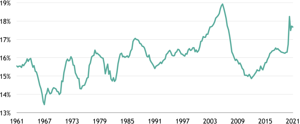 Figure 4: Spending on U.S. Housing