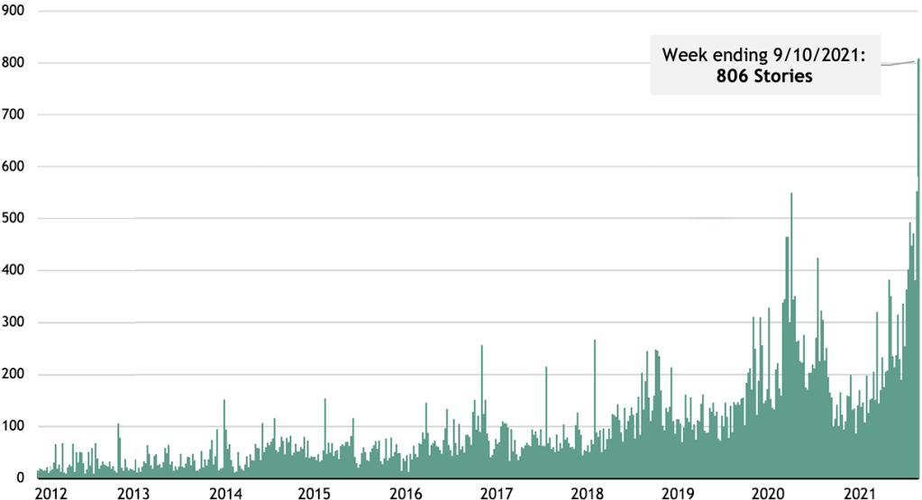 Figure 1: Total Bloomberg Stories Featuring the Word "Stagflation" (Weekly)