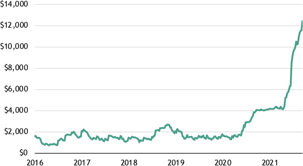 Figure 2: Shanghai-to-Los Angeles Container Freight Spot Rate (US$)