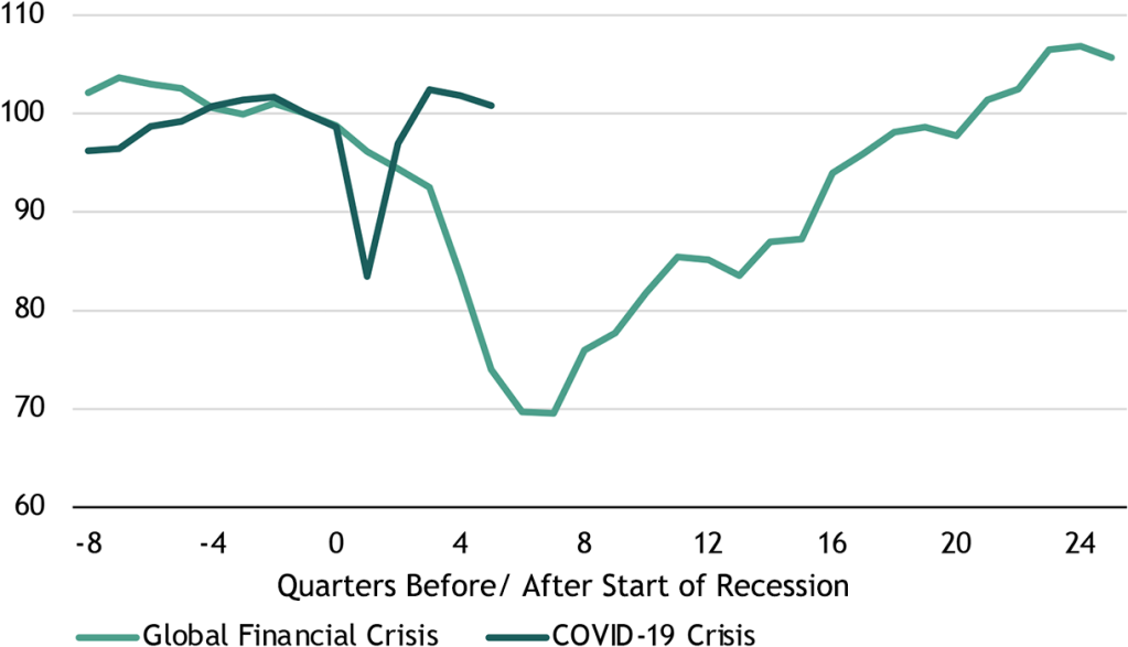 Figure 3: Real Gross Private Domestic Investment (indexed to 100 as of 1 quarter before start of recession, seasonally adjusted annual rate)