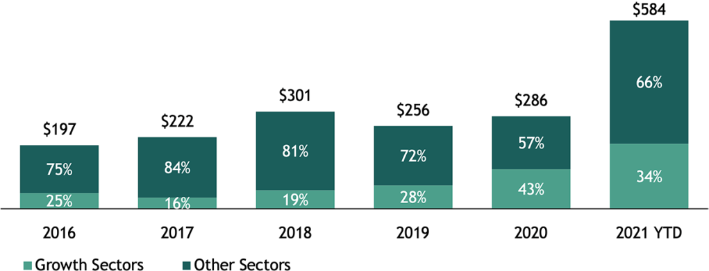 Sponsor Acquisition Aggregate TEV
(US$ in billion)