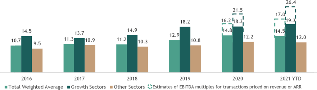 Sponsor Acquisition EBITDA Multiples