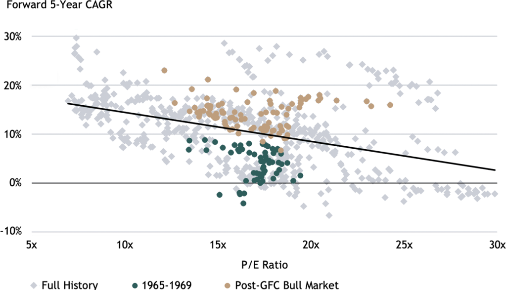S&P 500 Valuation and Forward 5-Year CAGR