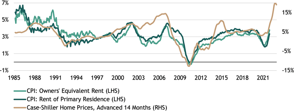 Figure 1: CPI Rent Components and Case-Shiller Home Price Index
(YoY%)