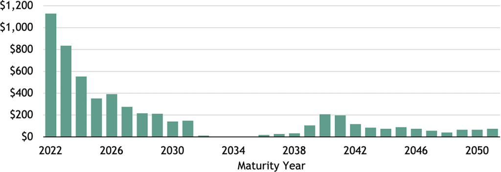 Figure 2: Maturity Distribution of Federal Reserve’s Treasury Holdings
(US$ in billions)