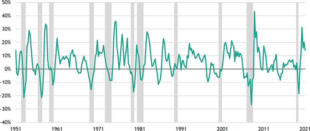 Figure 1: US Corporate Profit Growth
(YoY change)
