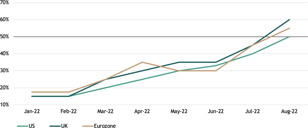 Figure 1: Median Consensus Estimate of Recession Probability in the Next 12 Months