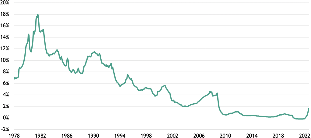 Figure 2: Average of G7 Countries’ Short-Term Interest Rates