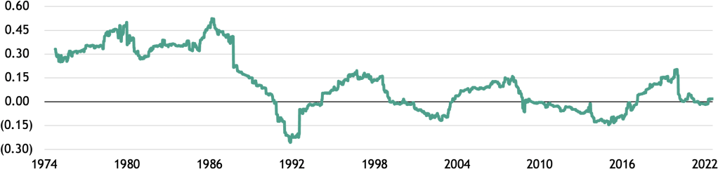 Figure 3: Stock / Bond Correlation