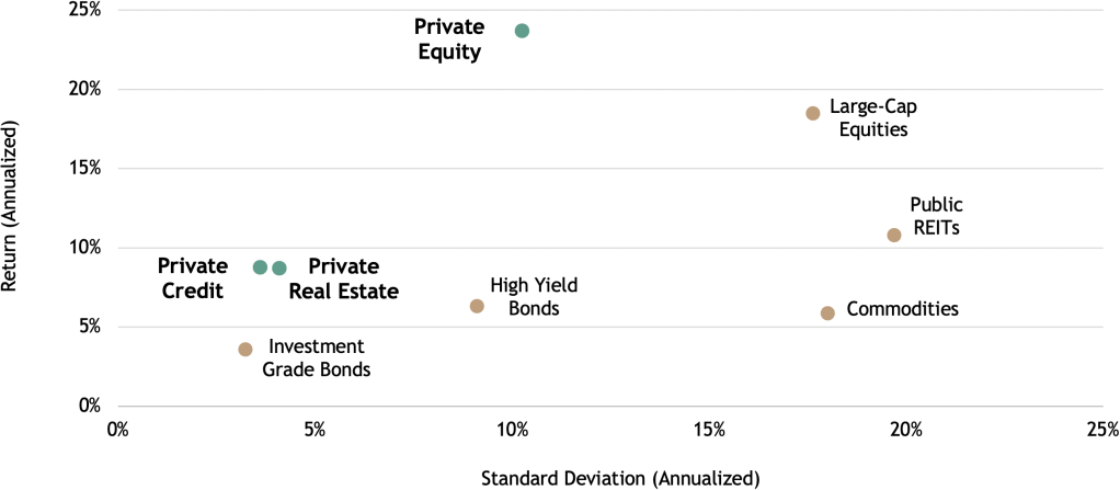 Figure 4: Historical Risk and Return of Select Asset Classes (2017–2021)