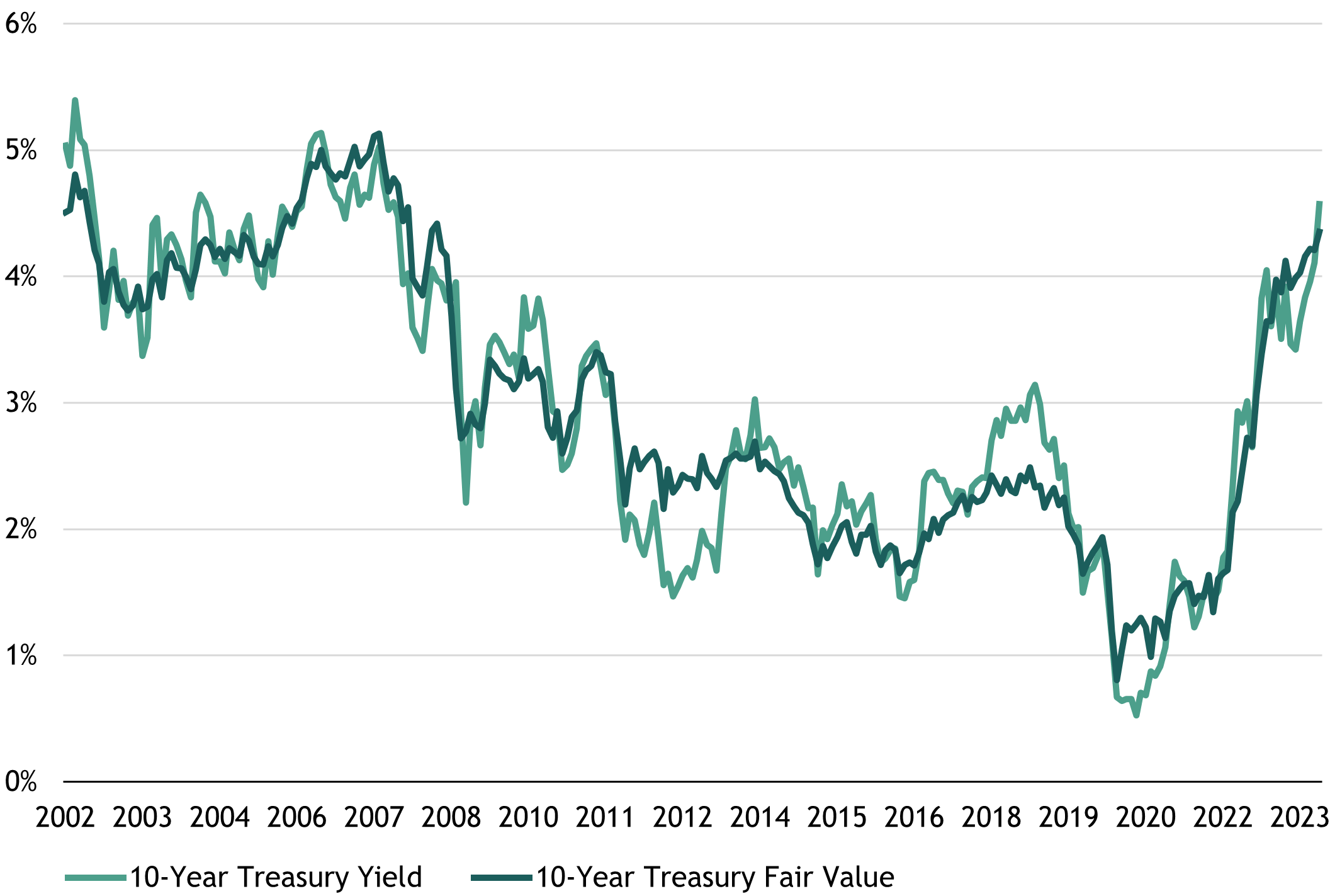 Joe Zidle The Rounders Playbook for the 10Year Treasury Yield